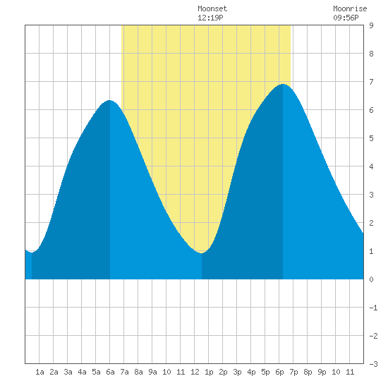 Municipal Pier 11 tide chart for Sunday, September 26, 2021