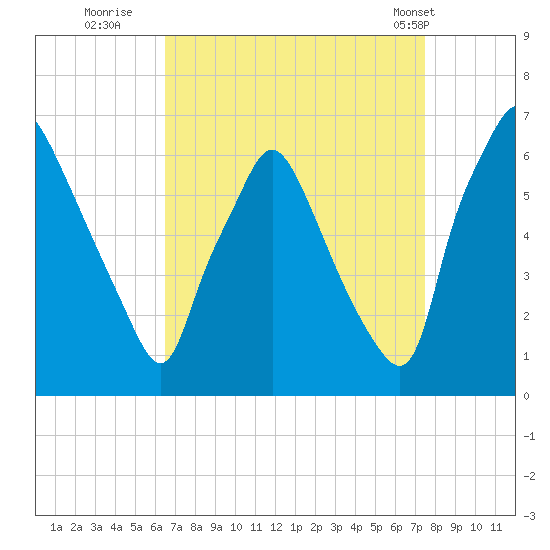 Municipal Pier 11 tide chart for Friday, September 3, 2021