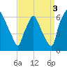 Municipal Pier 11 tide chart for Friday, September 3, 2021