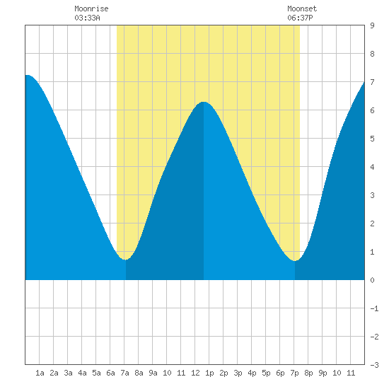 Municipal Pier 11 tide chart for Saturday, September 4, 2021