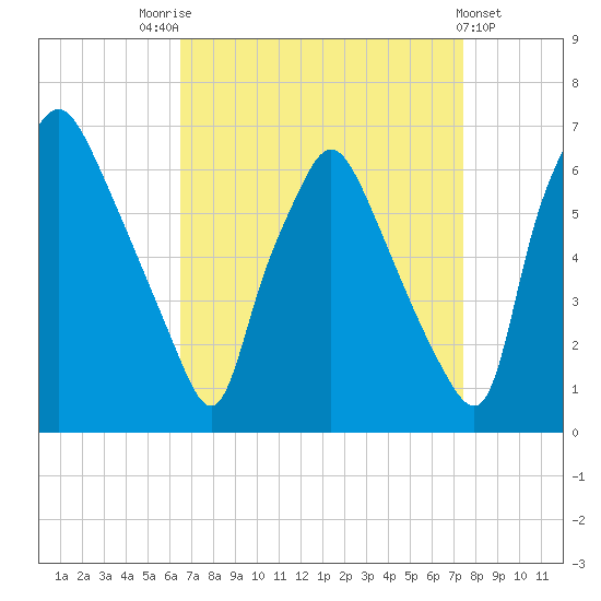 Municipal Pier 11 tide chart for Sunday, September 5, 2021