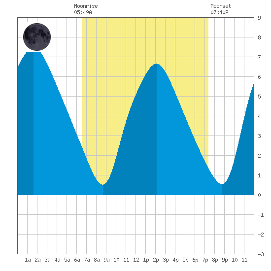 Municipal Pier 11 tide chart for Monday, September 6, 2021