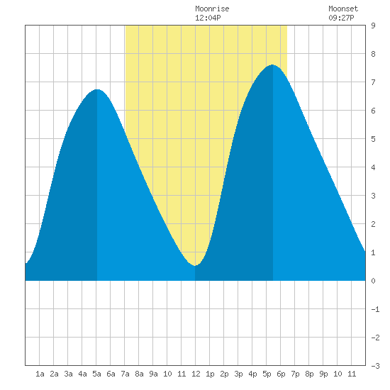 Municipal Pier 11 tide chart for Sunday, October 10, 2021