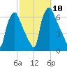 Municipal Pier 11 tide chart for Sunday, October 10, 2021