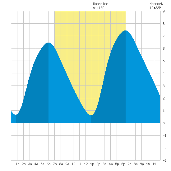 Municipal Pier 11 tide chart for Monday, October 11, 2021
