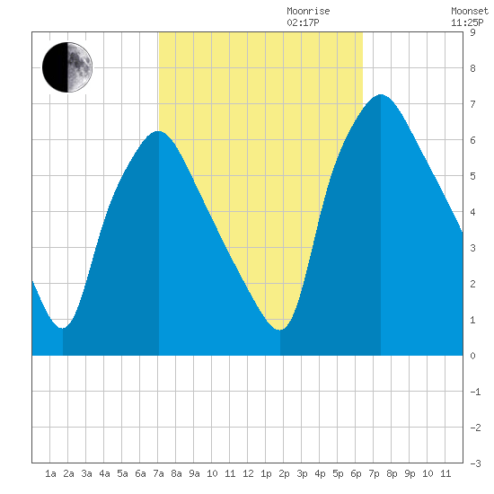 Municipal Pier 11 tide chart for Tuesday, October 12, 2021