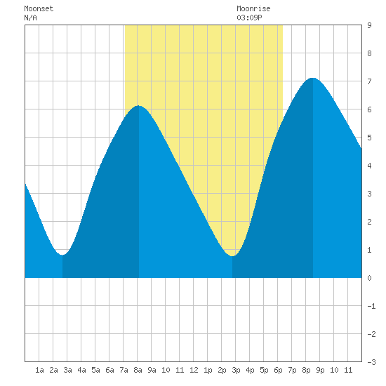 Municipal Pier 11 tide chart for Wednesday, October 13, 2021