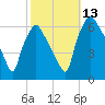 Municipal Pier 11 tide chart for Wednesday, October 13, 2021