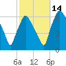 Municipal Pier 11 tide chart for Thursday, October 14, 2021