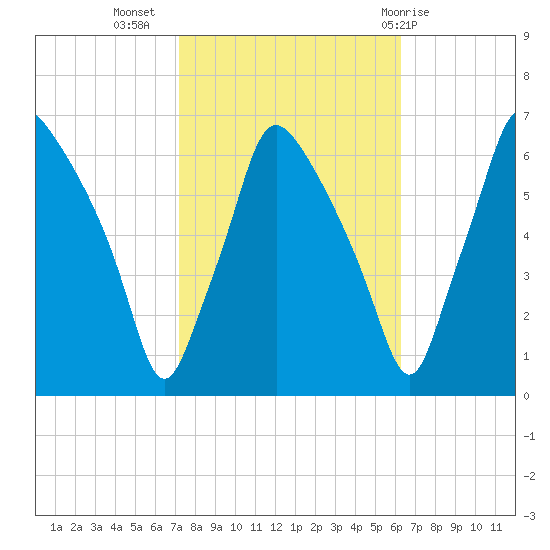 Municipal Pier 11 tide chart for Sunday, October 17, 2021