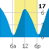 Municipal Pier 11 tide chart for Sunday, October 17, 2021