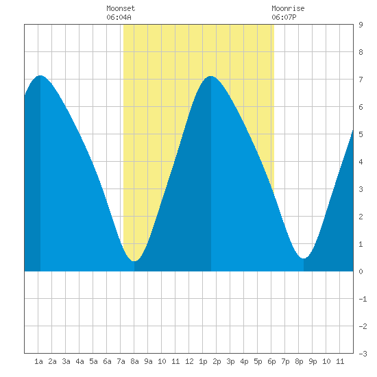 Municipal Pier 11 tide chart for Tuesday, October 19, 2021
