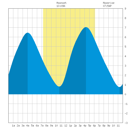 Municipal Pier 11 tide chart for Saturday, October 23, 2021