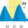 Municipal Pier 11 tide chart for Saturday, October 23, 2021