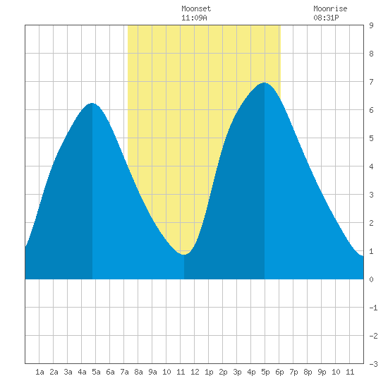 Municipal Pier 11 tide chart for Sunday, October 24, 2021