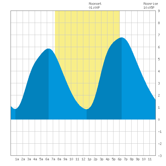 Municipal Pier 11 tide chart for Tuesday, October 26, 2021