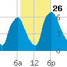 Municipal Pier 11 tide chart for Tuesday, October 26, 2021