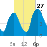 Municipal Pier 11 tide chart for Wednesday, October 27, 2021