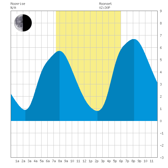 Municipal Pier 11 tide chart for Thursday, October 28, 2021