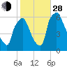Municipal Pier 11 tide chart for Thursday, October 28, 2021