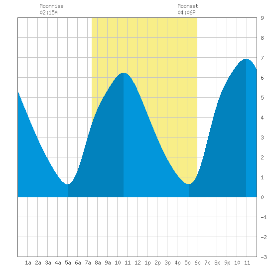 Municipal Pier 11 tide chart for Sunday, October 31, 2021