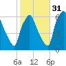 Municipal Pier 11 tide chart for Sunday, October 31, 2021