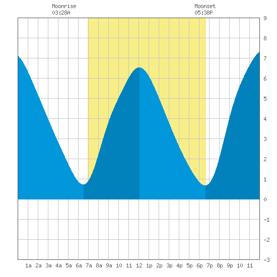 Municipal Pier 11 tide chart for Sunday, October 3, 2021