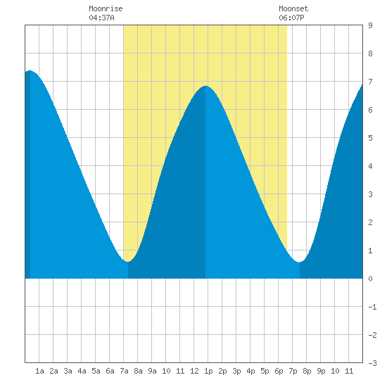 Municipal Pier 11 tide chart for Monday, October 4, 2021