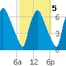 Municipal Pier 11 tide chart for Tuesday, October 5, 2021