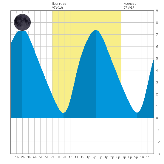 Municipal Pier 11 tide chart for Wednesday, October 6, 2021