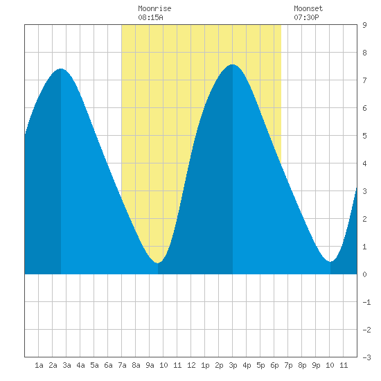 Municipal Pier 11 tide chart for Thursday, October 7, 2021