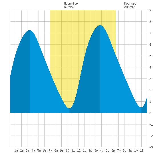 Municipal Pier 11 tide chart for Friday, October 8, 2021