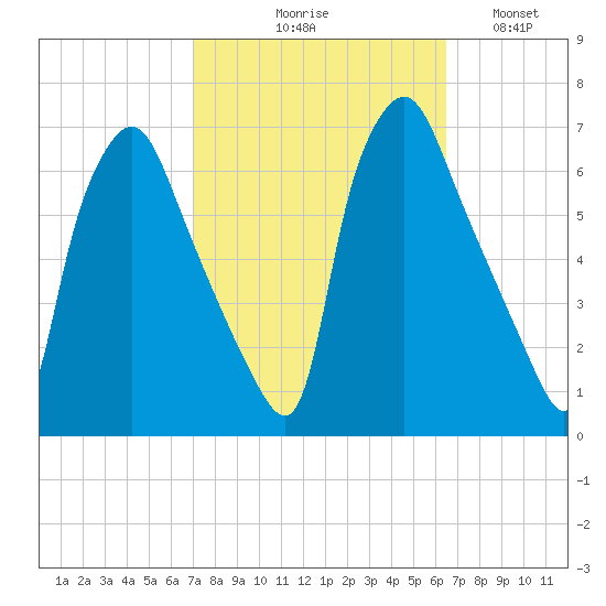 Municipal Pier 11 tide chart for Saturday, October 9, 2021