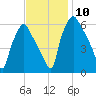 Municipal Pier 11 tide chart for Wednesday, November 10, 2021