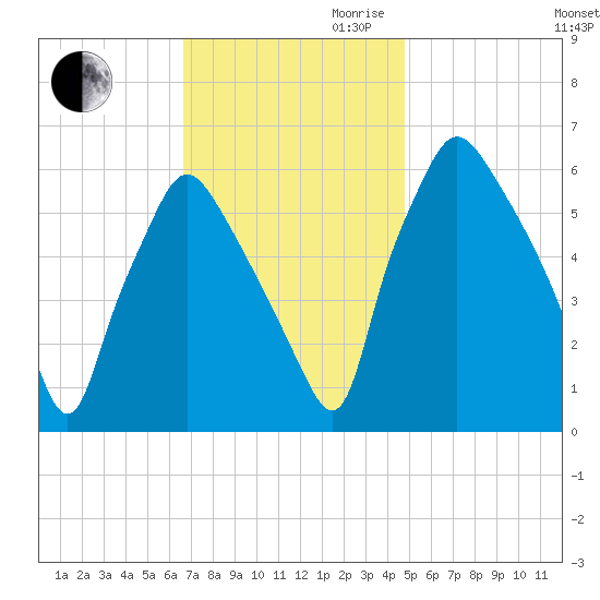Municipal Pier 11 tide chart for Thursday, November 11, 2021