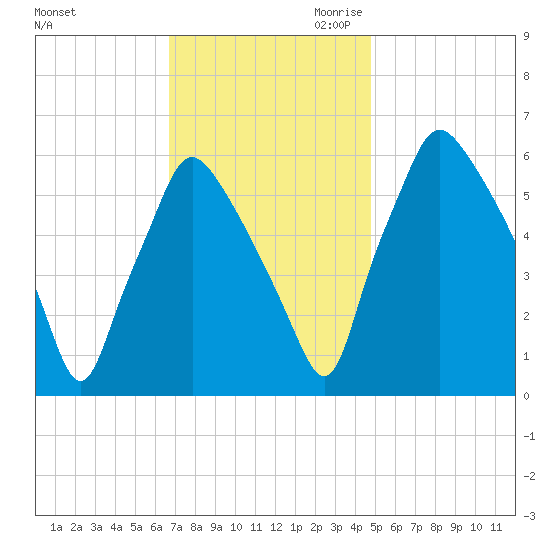 Municipal Pier 11 tide chart for Friday, November 12, 2021