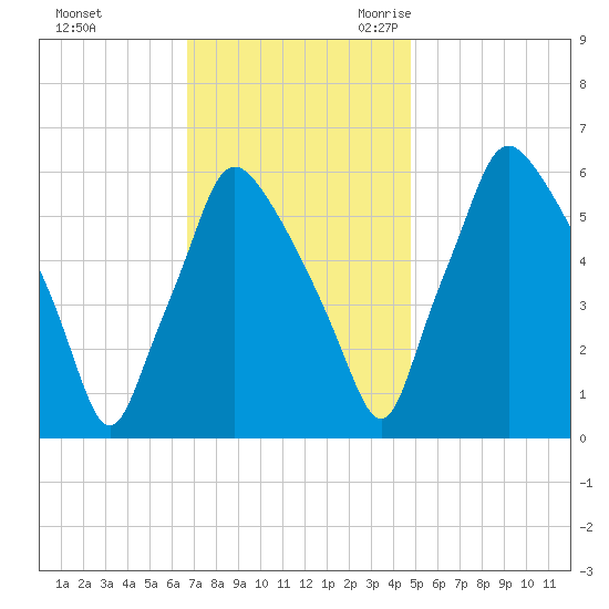 Municipal Pier 11 tide chart for Saturday, November 13, 2021