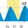 Municipal Pier 11 tide chart for Saturday, November 13, 2021
