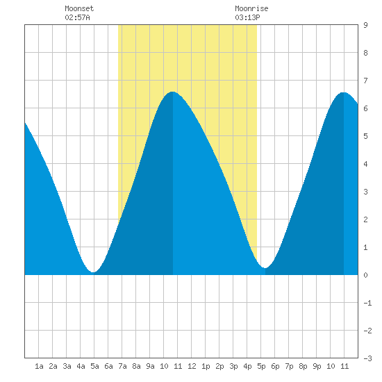 Municipal Pier 11 tide chart for Monday, November 15, 2021