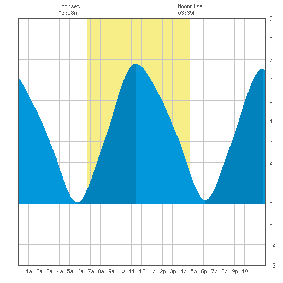 Municipal Pier 11 tide chart for Tuesday, November 16, 2021