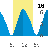 Municipal Pier 11 tide chart for Tuesday, November 16, 2021