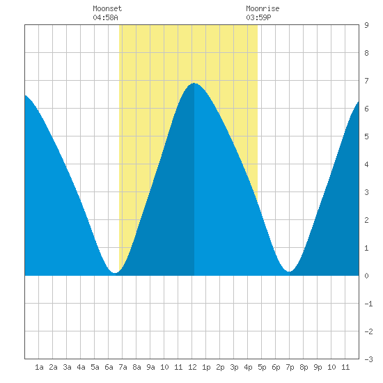 Municipal Pier 11 tide chart for Wednesday, November 17, 2021