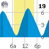 Municipal Pier 11 tide chart for Friday, November 19, 2021