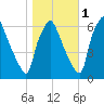 Municipal Pier 11 tide chart for Monday, November 1, 2021