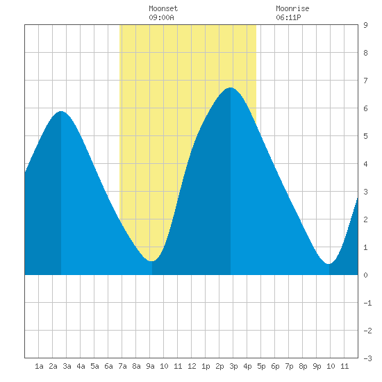 Municipal Pier 11 tide chart for Sunday, November 21, 2021