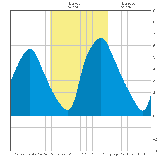 Municipal Pier 11 tide chart for Monday, November 22, 2021