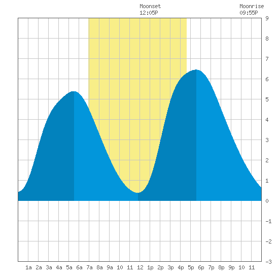 Municipal Pier 11 tide chart for Thursday, November 25, 2021