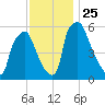 Municipal Pier 11 tide chart for Thursday, November 25, 2021