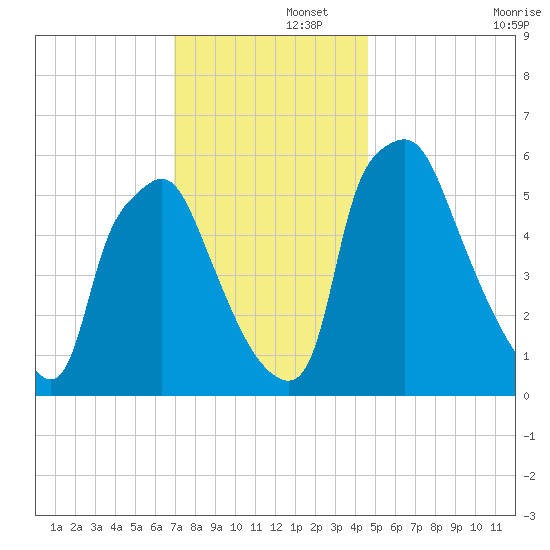 Municipal Pier 11 tide chart for Friday, November 26, 2021