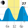 Municipal Pier 11 tide chart for Saturday, November 27, 2021